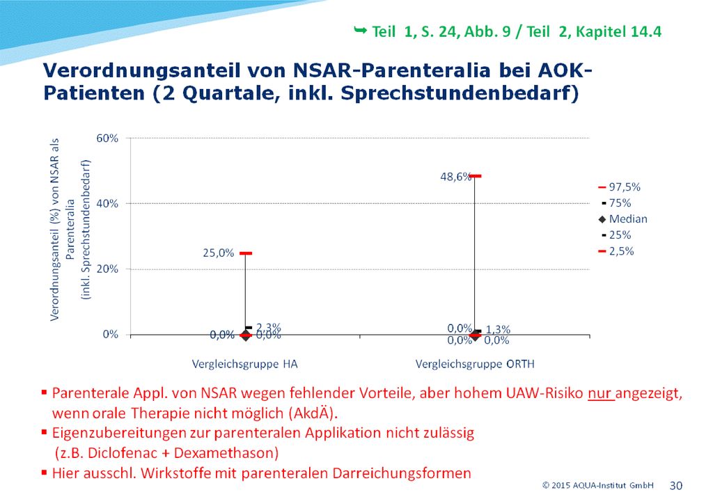 Der Indikator weist unter Einbeziehung des Sprechstundenbedarfs den prozentualen Verordnungsanteil von traditionellen nichtsteroidalen Antirheumatika (NSAR) aus, die als parenterale Darreichungsform verordnet wurden.