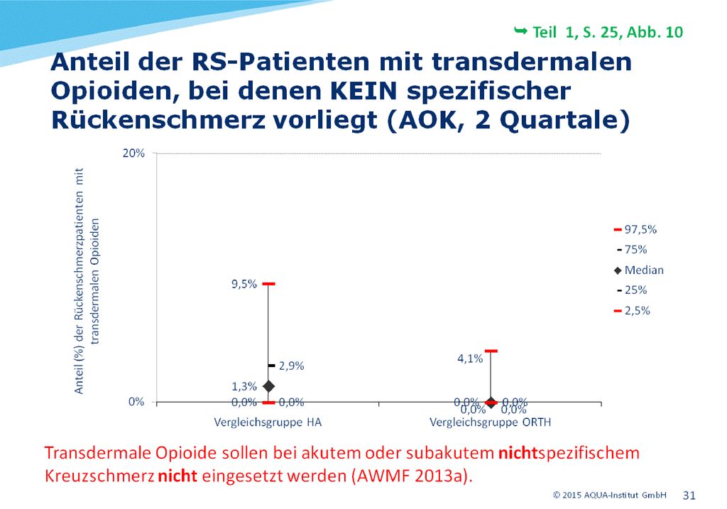 Der Indikator weist den prozentualen Anteil von Patienten mit transdermal applizierten Opioiden in Bezug auf Patienten mit Rückenschmerzen aus.