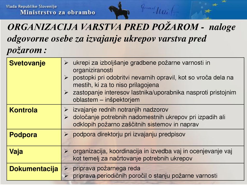 ORGANIZACIJA VARSTVA PRED POŽAROM - naloge odgovorne osebe za izvajanje ukrepov varstva pred požarom :