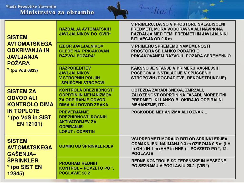 SISTEM AVTOMATSKEGA ODKRIVANJA IN JAVLJANJA POŽARA * (po VdS 0833)