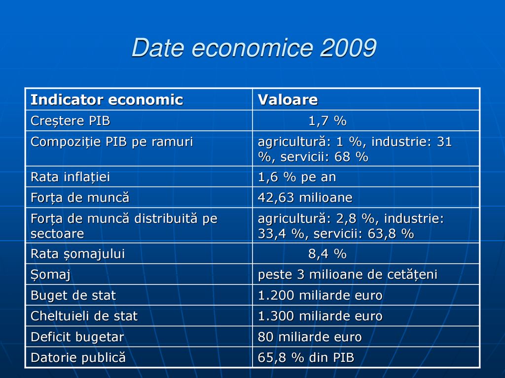 Date economice 2009 Indicator economic Valoare Creștere PIB 1,7 %