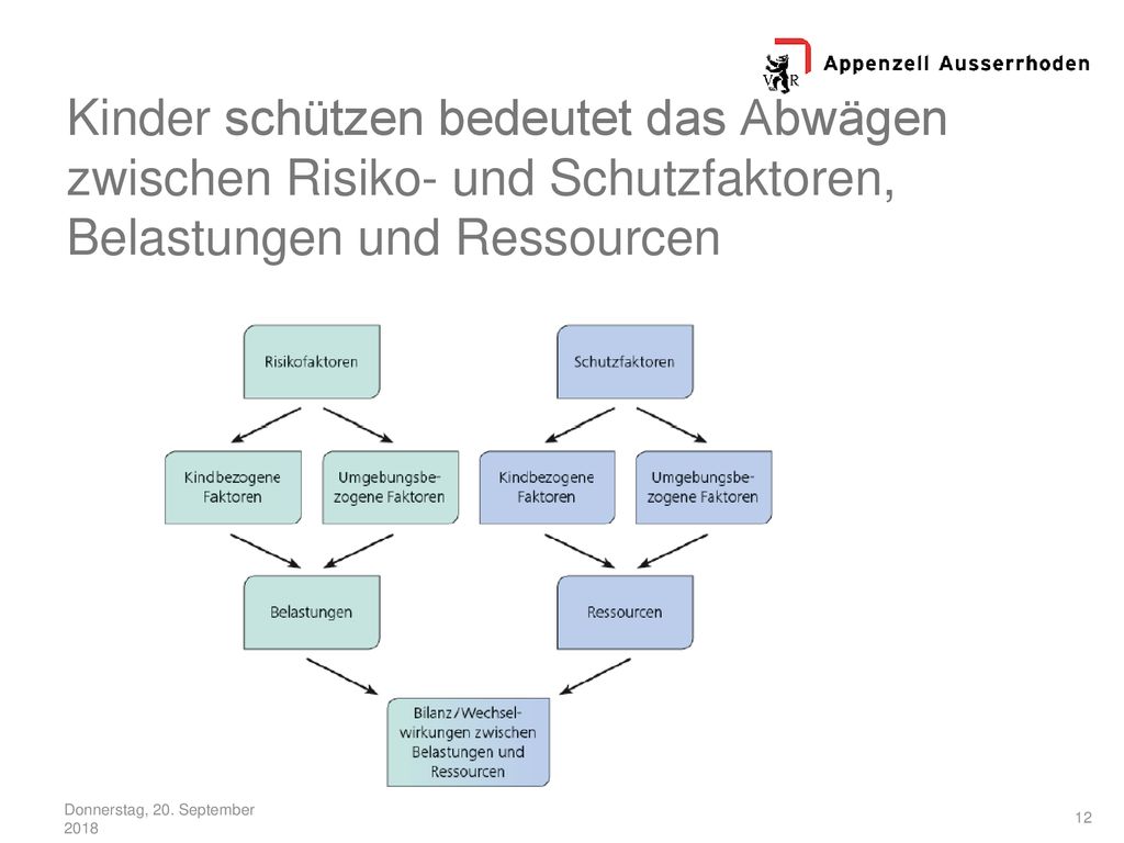 Kinder schützen bedeutet das Abwägen zwischen Risiko- und Schutzfaktoren, Belastungen und Ressourcen