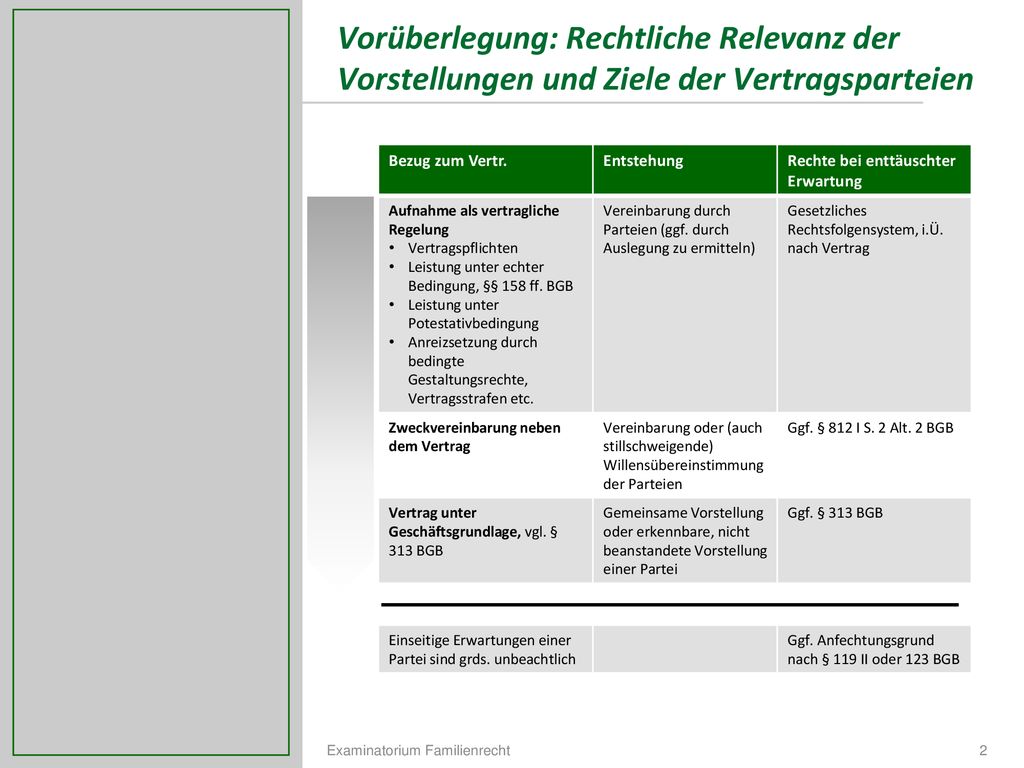 Vorüberlegung: Rechtliche Relevanz der Vorstellungen und Ziele der Vertragsparteien