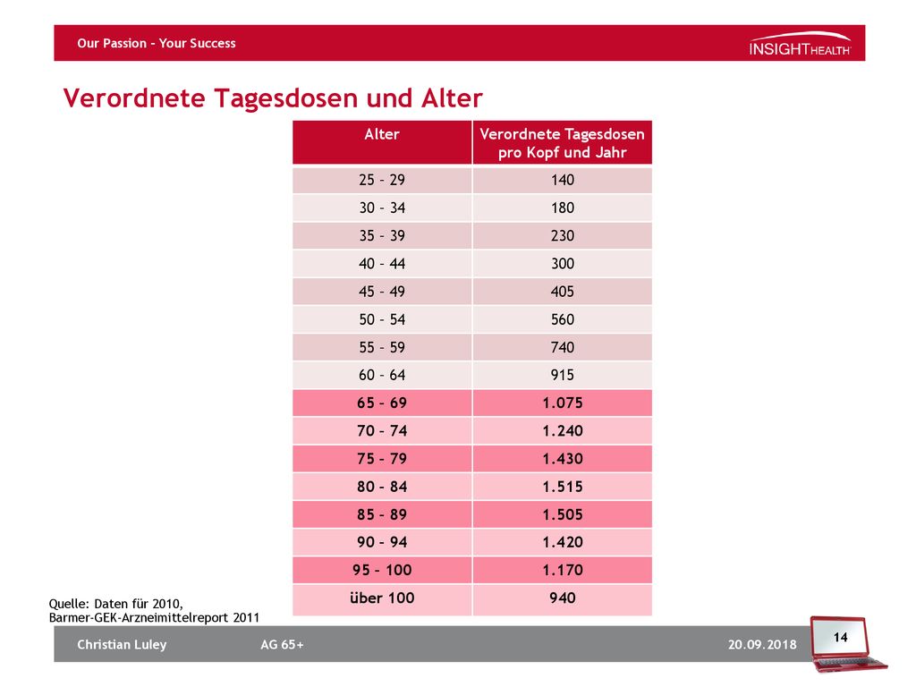 Verordnete Tagesdosen und Alter