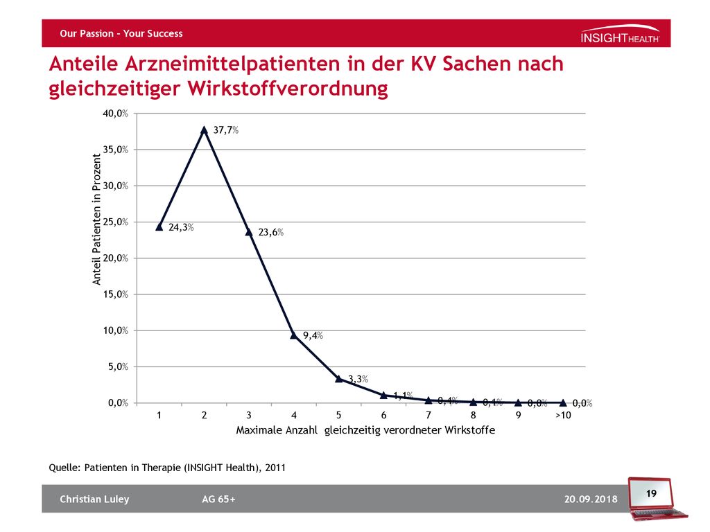 Anteile Arzneimittelpatienten in der KV Sachen nach gleichzeitiger Wirkstoffverordnung