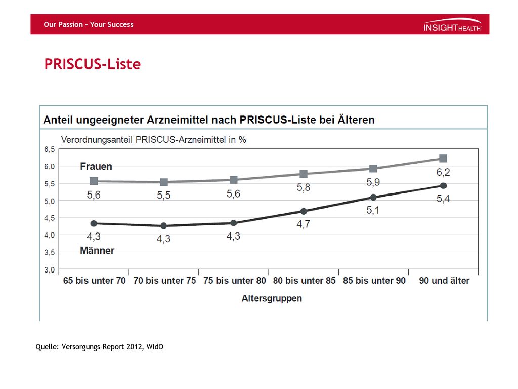 PRISCUS-Liste Quelle: Versorgungs-Report 2012, WIdO