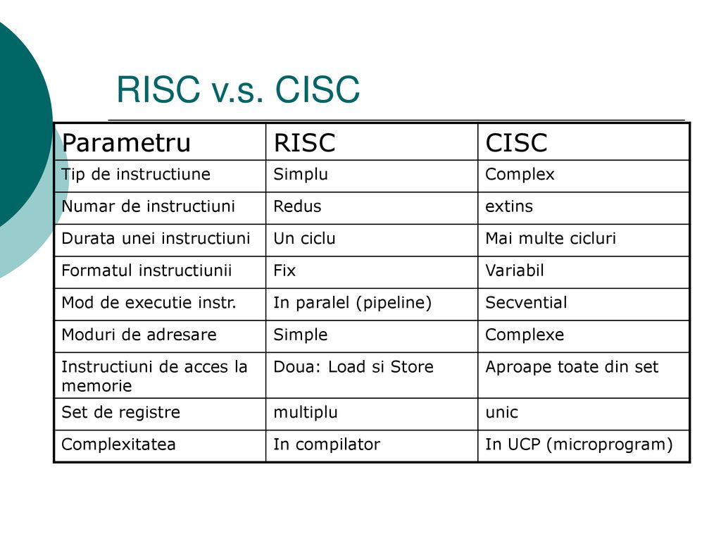 RISC v.s. CISC Parametru RISC CISC Tip de instructiune Simplu Complex
