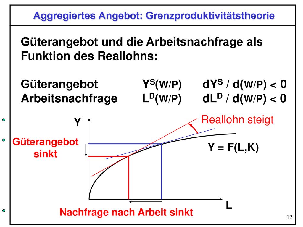Aggregiertes Angebot: Grenzproduktivitätstheorie