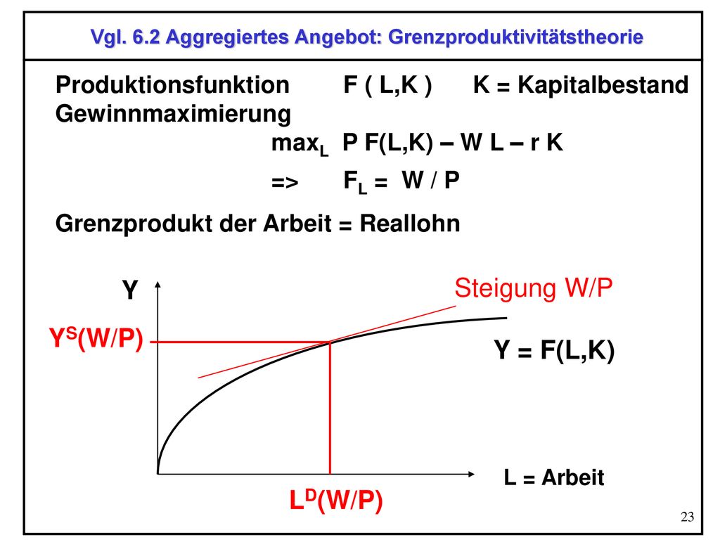 Vgl. 6.2 Aggregiertes Angebot: Grenzproduktivitätstheorie
