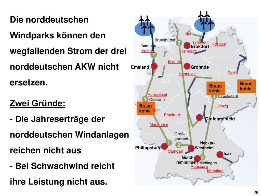 Die norddeutschen Windparks können den wegfallenden Strom der drei norddeutschen AKW nicht ersetzen.