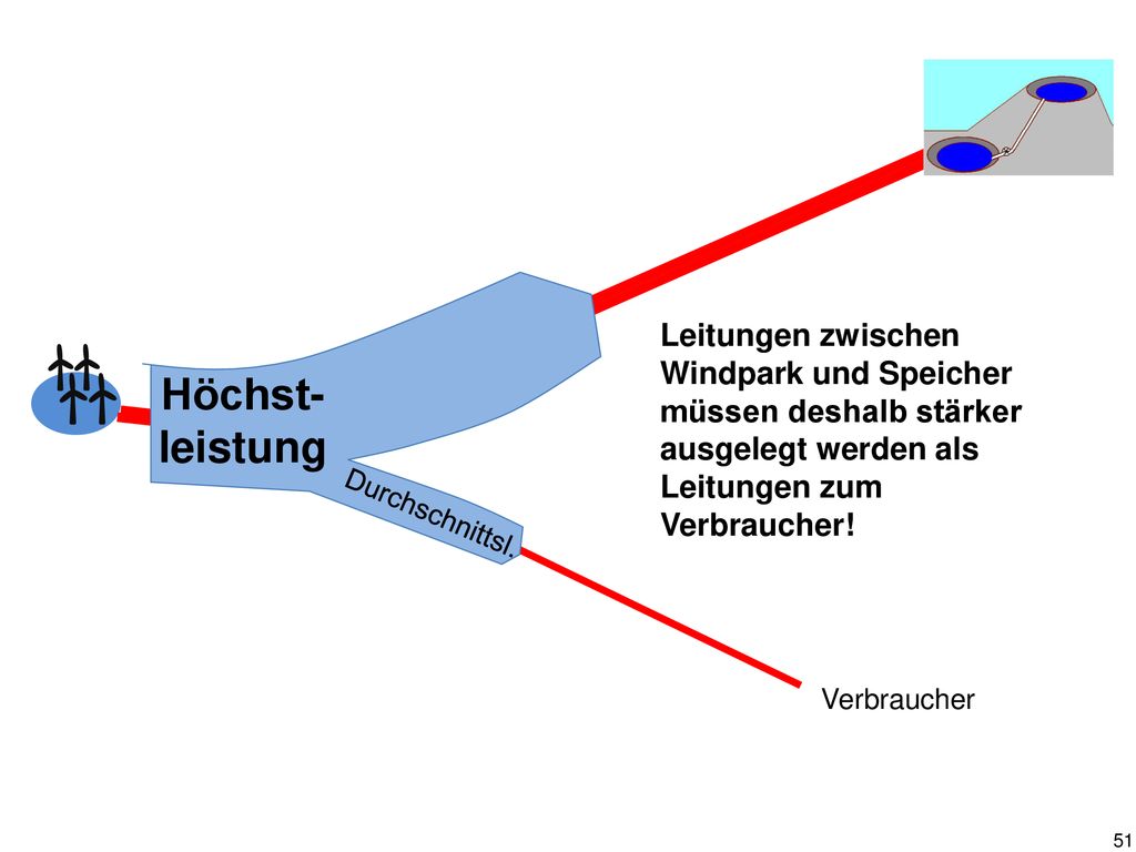 Leitungen zwischen Windpark und Speicher müssen deshalb stärker ausgelegt werden als Leitungen zum Verbraucher!