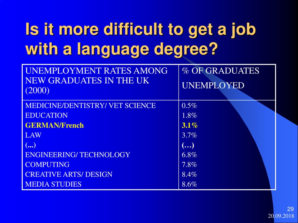 Is it more difficult to get a job with a language degree