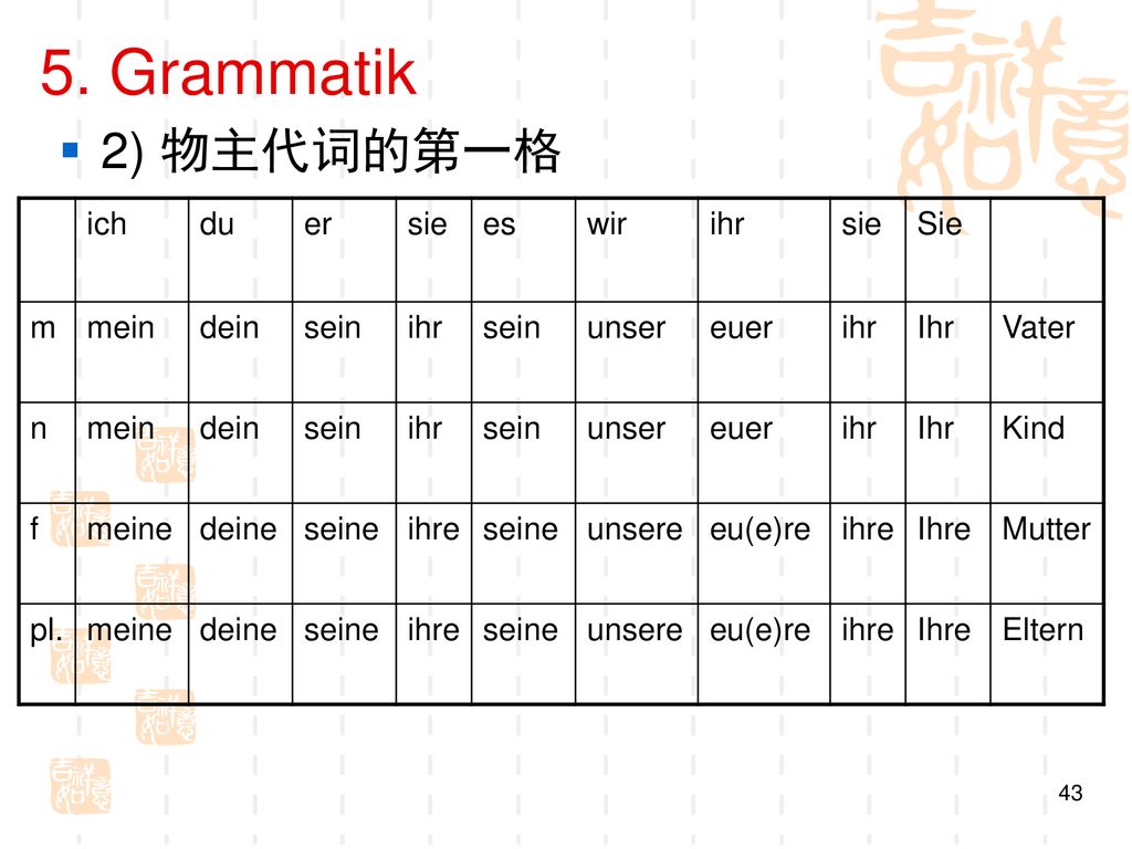 5. Grammatik 2) 物主代词的第一格 ich du er sie es wir ihr Sie m mein dein sein