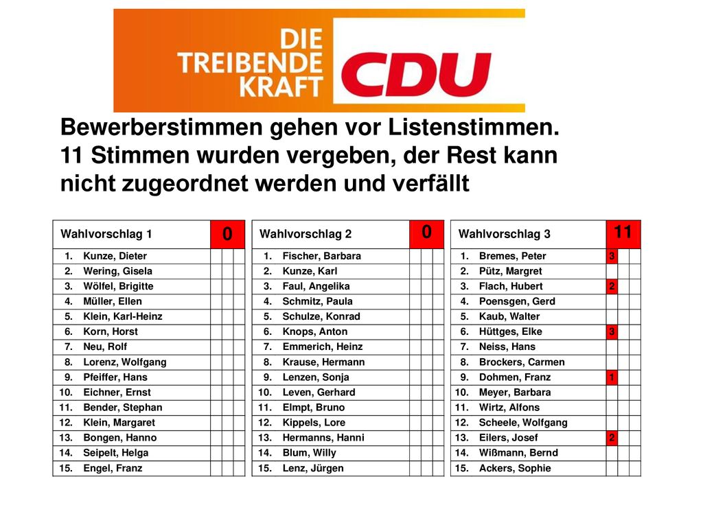 Bewerberstimmen gehen vor Listenstimmen