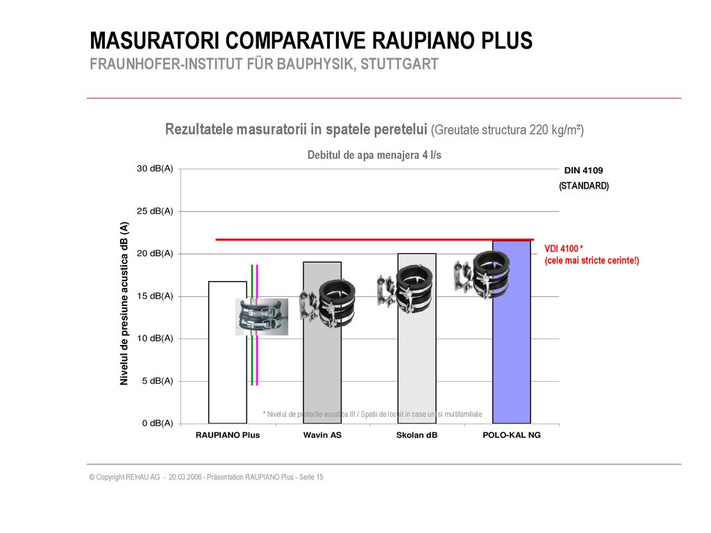 Debitul de apa menajera 4 l/s Nivelul de presiune acustica dB (A)