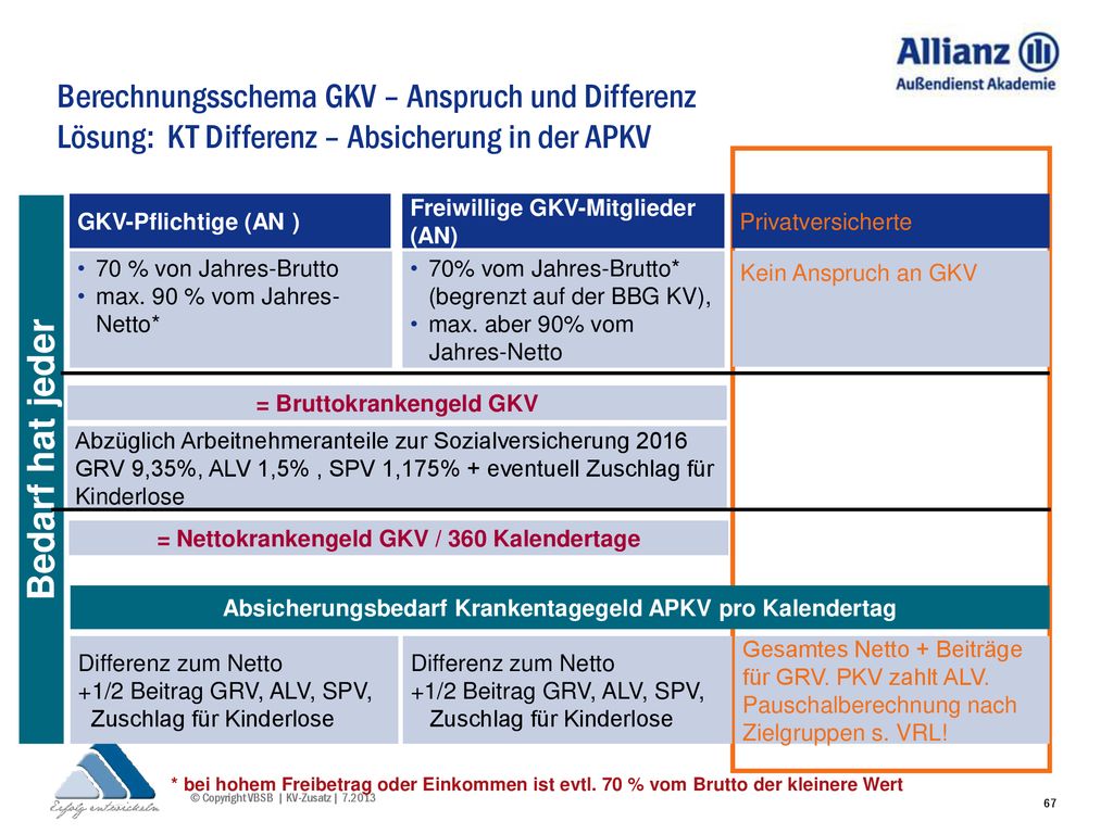 Berechnungsschema GKV – Anspruch und Differenz Lösung: KT Differenz – Absicherung in der APKV