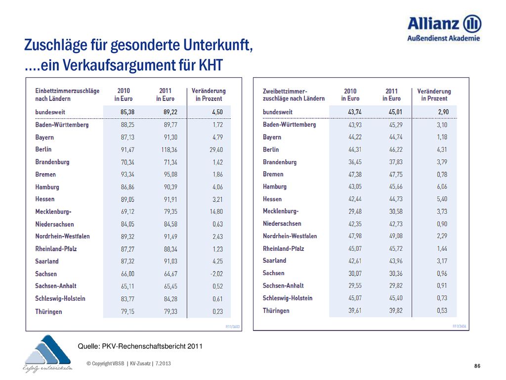 Zuschläge für gesonderte Unterkunft, ….ein Verkaufsargument für KHT