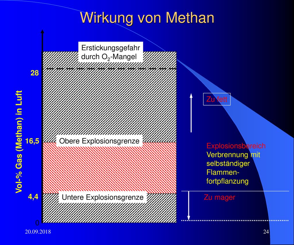 Wirkung von Methan Vol-% Gas (Methan) in Luft 4,4 28