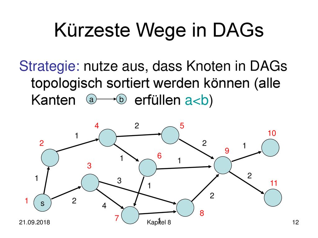 Kürzeste Wege in DAGs Strategie: nutze aus, dass Knoten in DAGs topologisch sortiert werden können (alle Kanten erfüllen a<b)