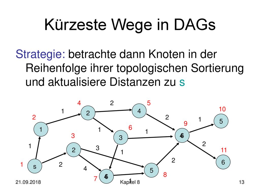 Kürzeste Wege in DAGs Strategie: betrachte dann Knoten in der Reihenfolge ihrer topologischen Sortierung und aktualisiere Distanzen zu s.
