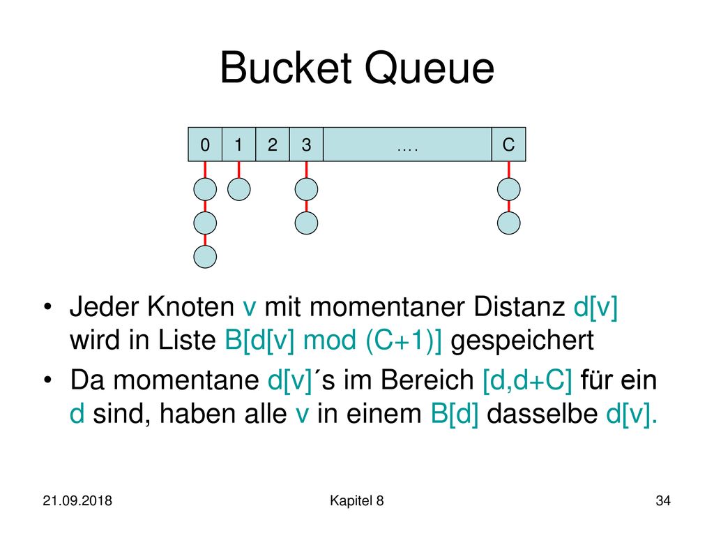 Bucket Queue Jeder Knoten v mit momentaner Distanz d[v] wird in Liste B[d[v] mod (C+1)] gespeichert.