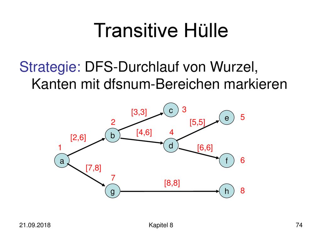 Transitive Hülle Strategie: DFS-Durchlauf von Wurzel, Kanten mit dfsnum-Bereichen markieren. c. 3.