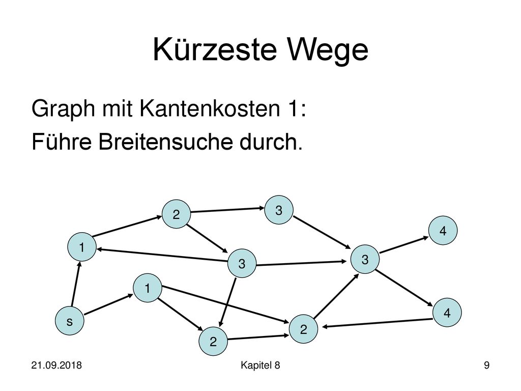 Kürzeste Wege Graph mit Kantenkosten 1: Führe Breitensuche durch. 3 2