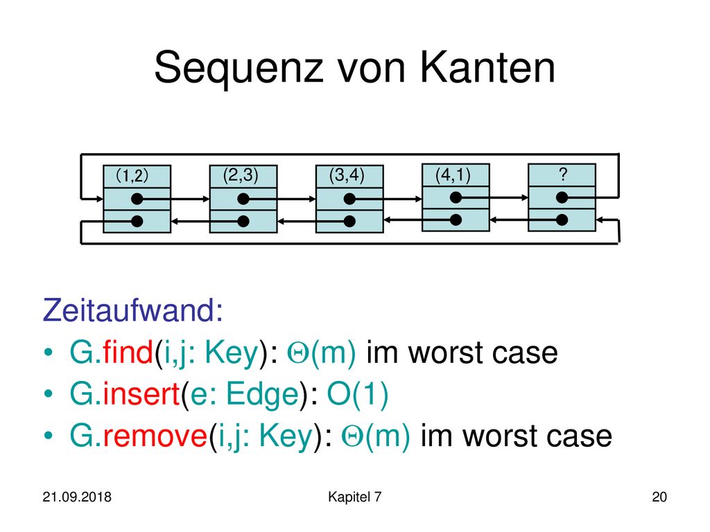 Sequenz von Kanten Zeitaufwand: G.find(i,j: Key): (m) im worst case