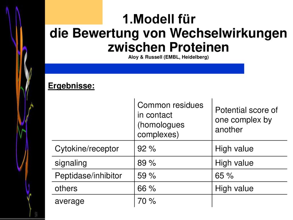 1.Modell für die Bewertung von Wechselwirkungen zwischen Proteinen Aloy & Russell (EMBL, Heidelberg)