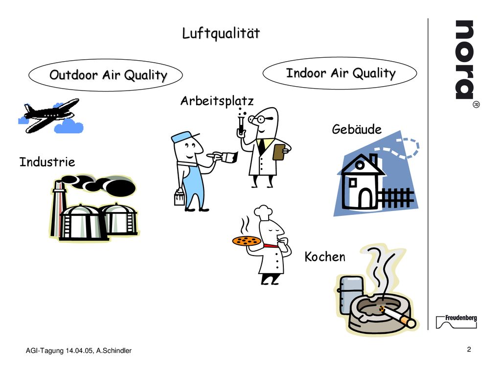 Luftqualität Indoor Air Quality Outdoor Air Quality Arbeitsplatz
