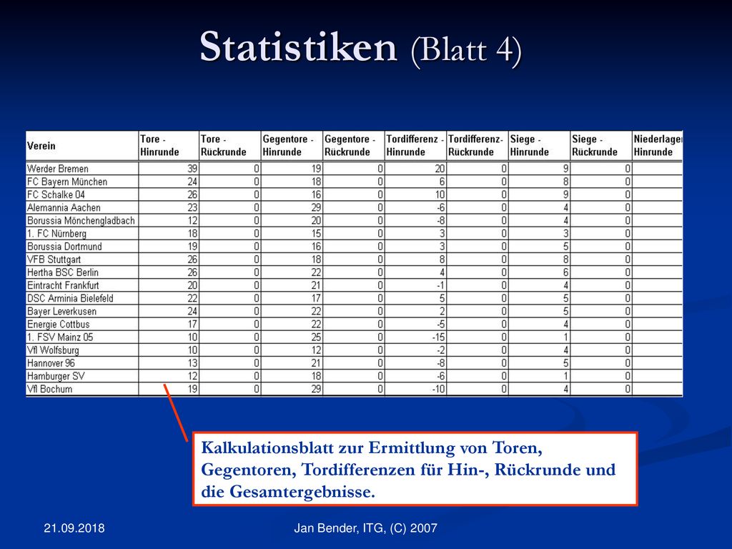 Statistiken (Blatt 4) Kalkulationsblatt zur Ermittlung von Toren, Gegentoren, Tordifferenzen für Hin-, Rückrunde und die Gesamtergebnisse.
