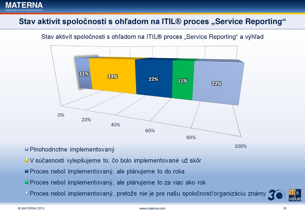 Stav aktivít spoločnosti s ohľadom na ITIL® proces „Service Reporting
