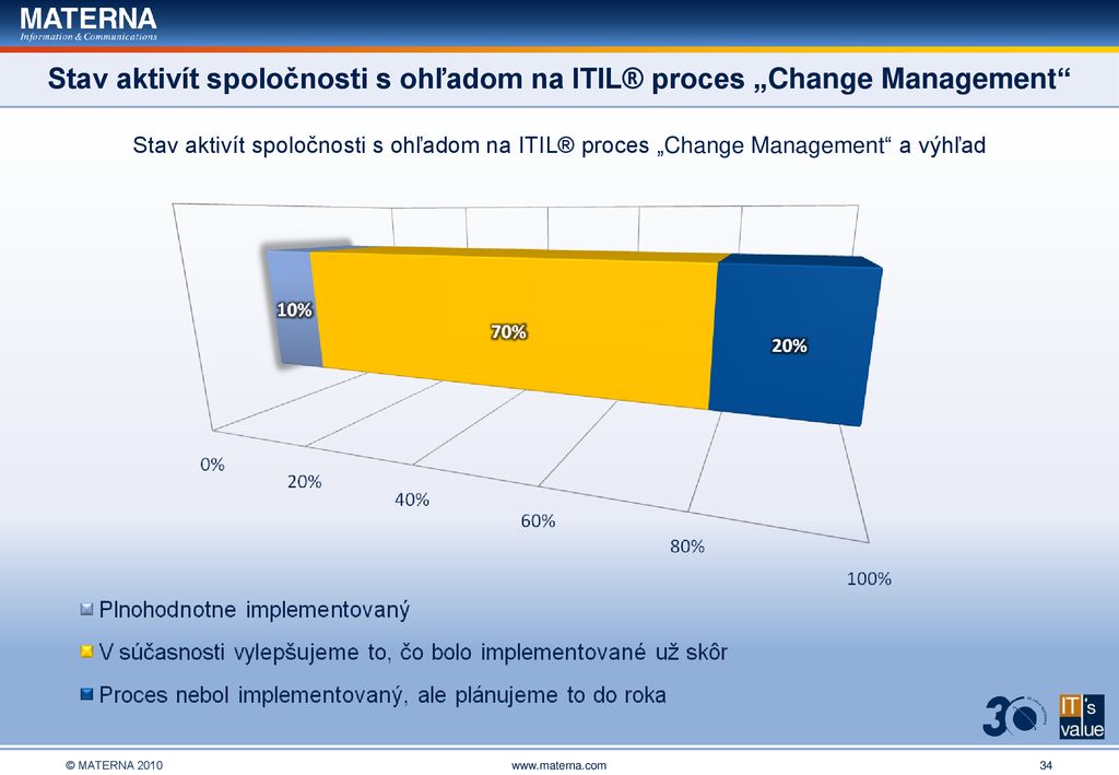 Stav aktivít spoločnosti s ohľadom na ITIL® proces „Change Management