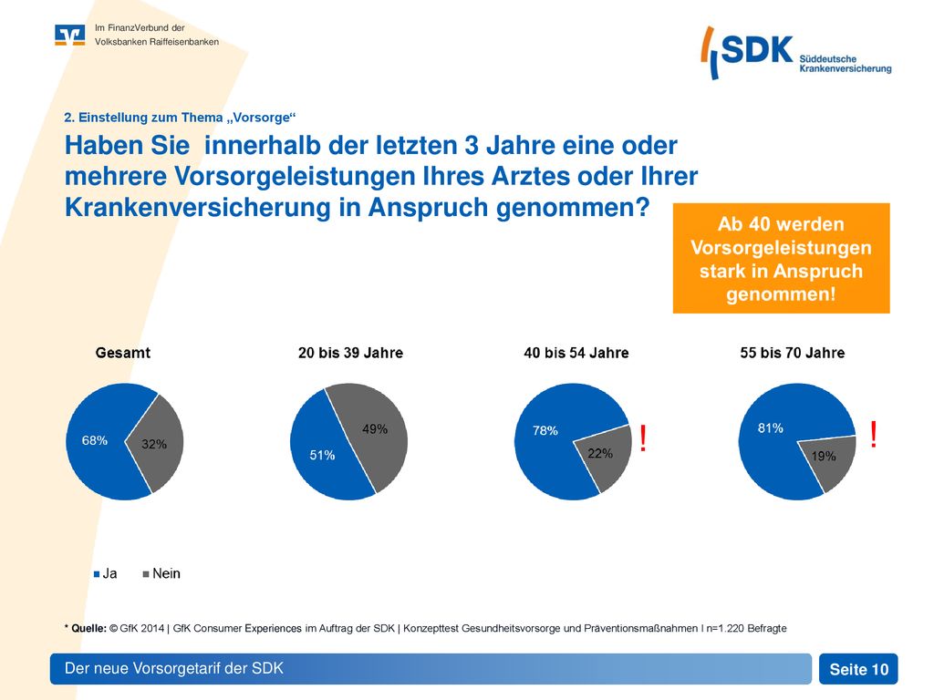 Ab 40 werden Vorsorgeleistungen stark in Anspruch genommen!