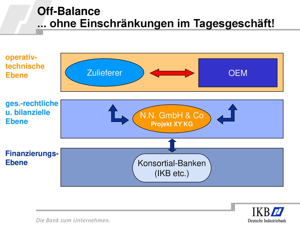 Off-Balance ... ohne Einschränkungen im Tagesgeschäft!