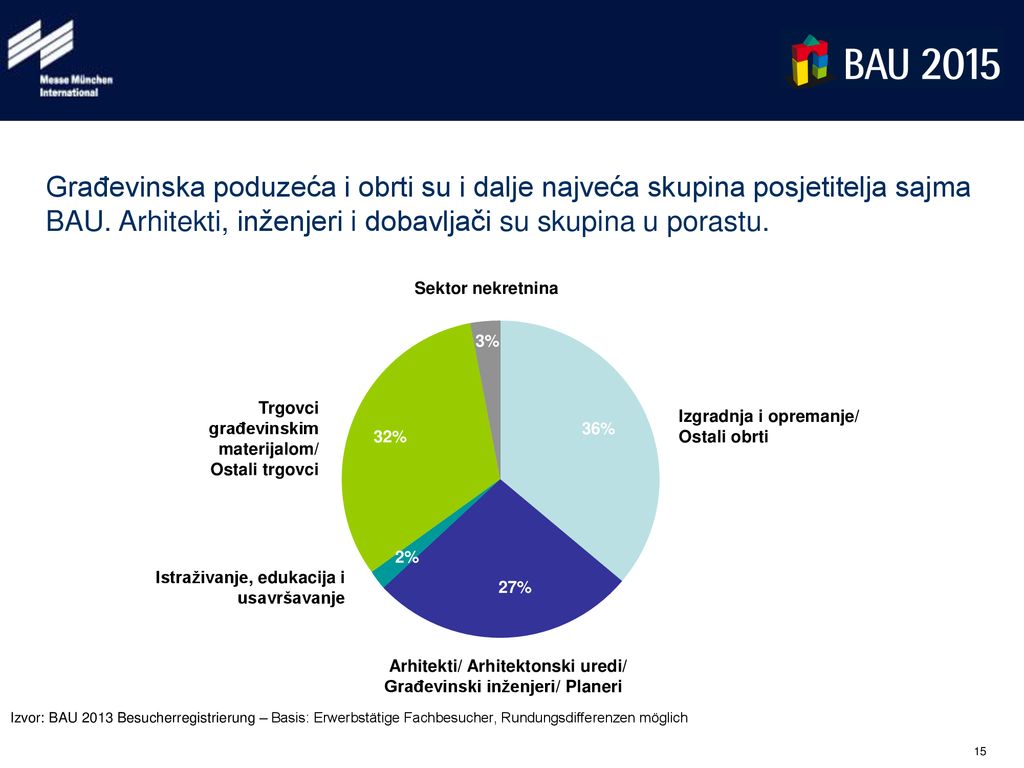 Građevinska poduzeća i obrti su i dalje najveća skupina posjetitelja sajma BAU. Arhitekti, inženjeri i dobavljači su skupina u porastu.