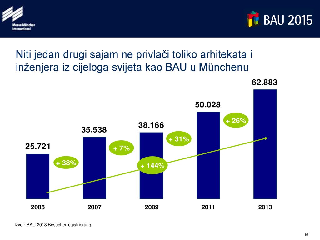 Niti jedan drugi sajam ne privlači toliko arhitekata i inženjera iz cijeloga svijeta kao BAU u Münchenu