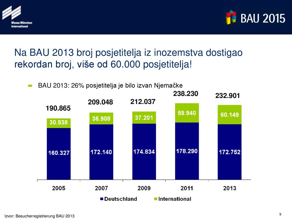 Na BAU 2013 broj posjetitelja iz inozemstva dostigao rekordan broj, više od posjetitelja!