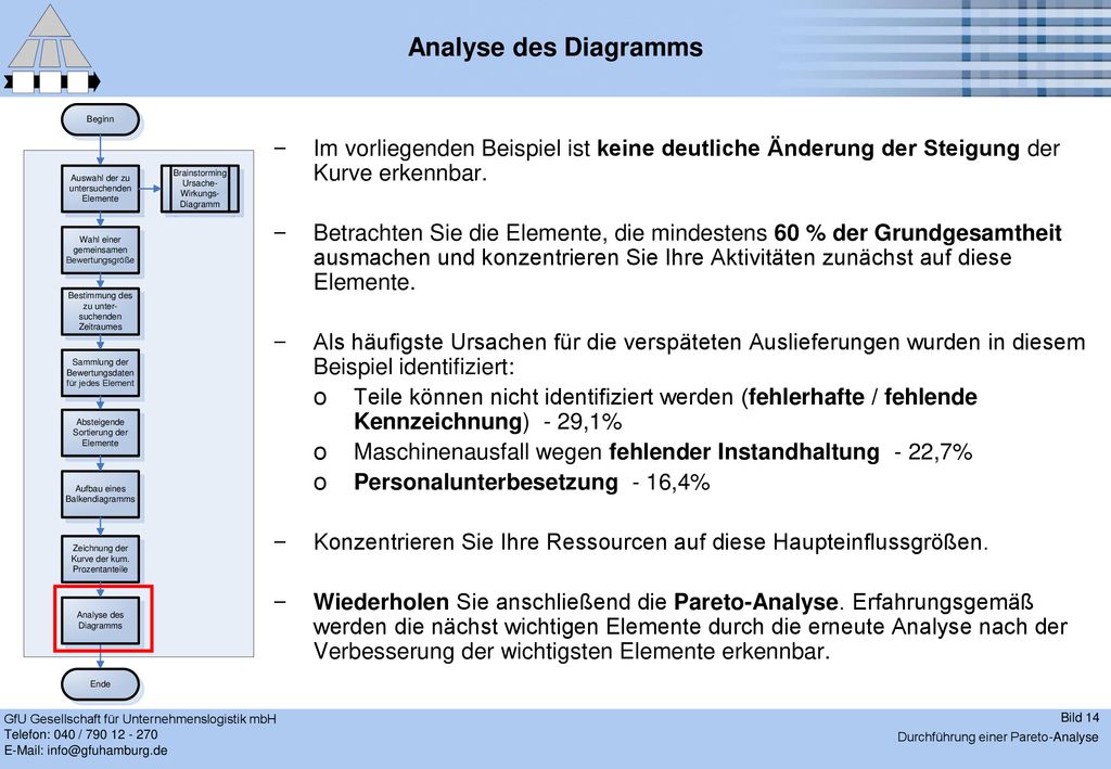 Analyse des Diagramms Im vorliegenden Beispiel ist keine deutliche Änderung der Steigung der Kurve erkennbar.