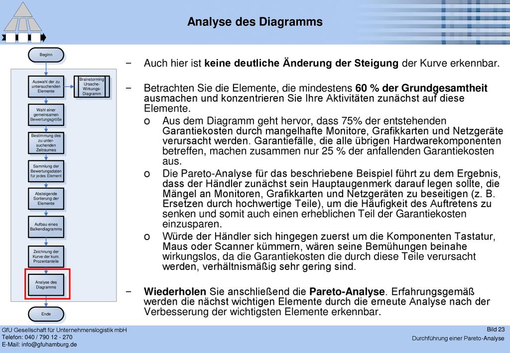 Analyse des Diagramms Auch hier ist keine deutliche Änderung der Steigung der Kurve erkennbar.