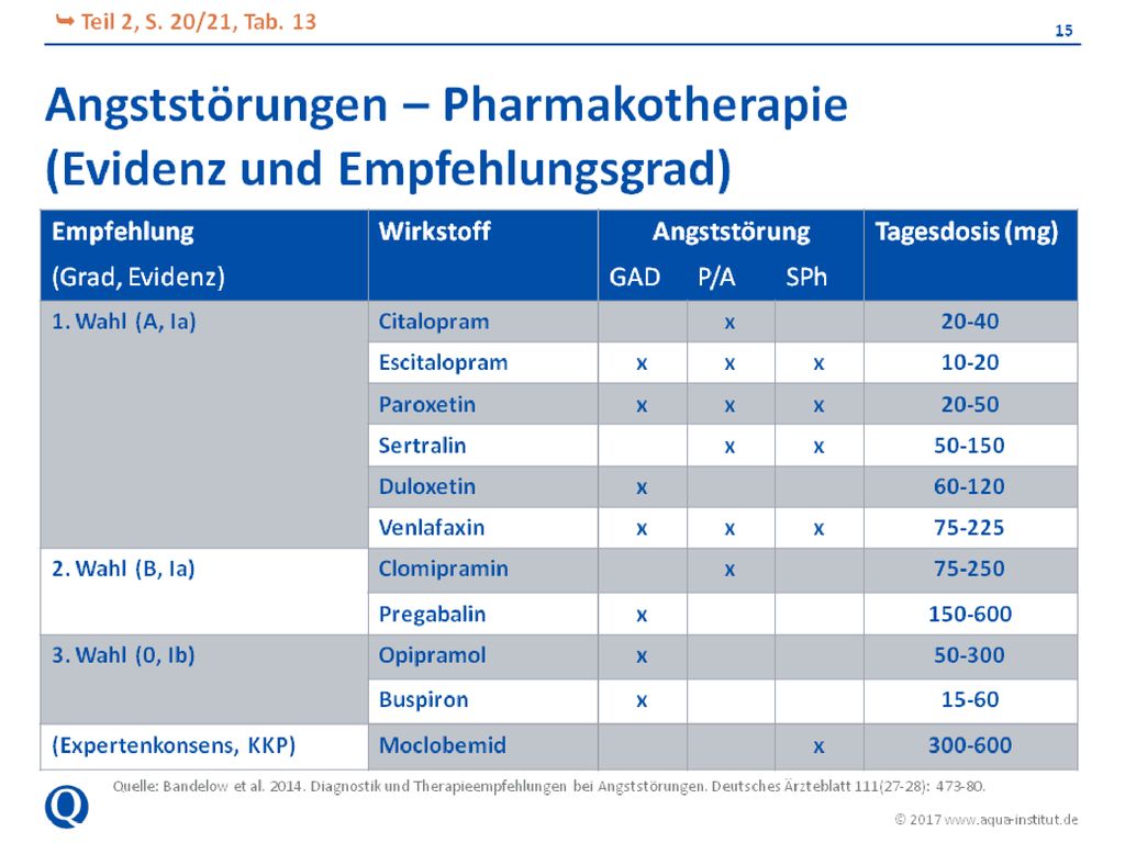 GAD= Generalisierte Angststörung; P/A= Panikstörung , Agoraphobie; SPh= Soziale Phobie