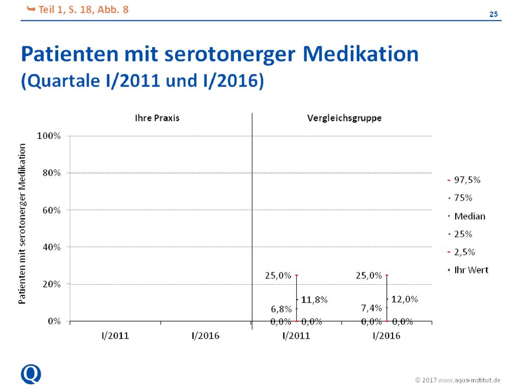 Der Indikator bestimmt den Anteil an Patienten mit serotonerger Medikation, dem im Betrachtungszeitraum mindestens 2 verschiedene, den Serotonin-Haushalt beeinflussende Wirkstoffe verordnet wurden und die somit möglicherweise durch ein Serotonin-Syndrom bedroht waren.