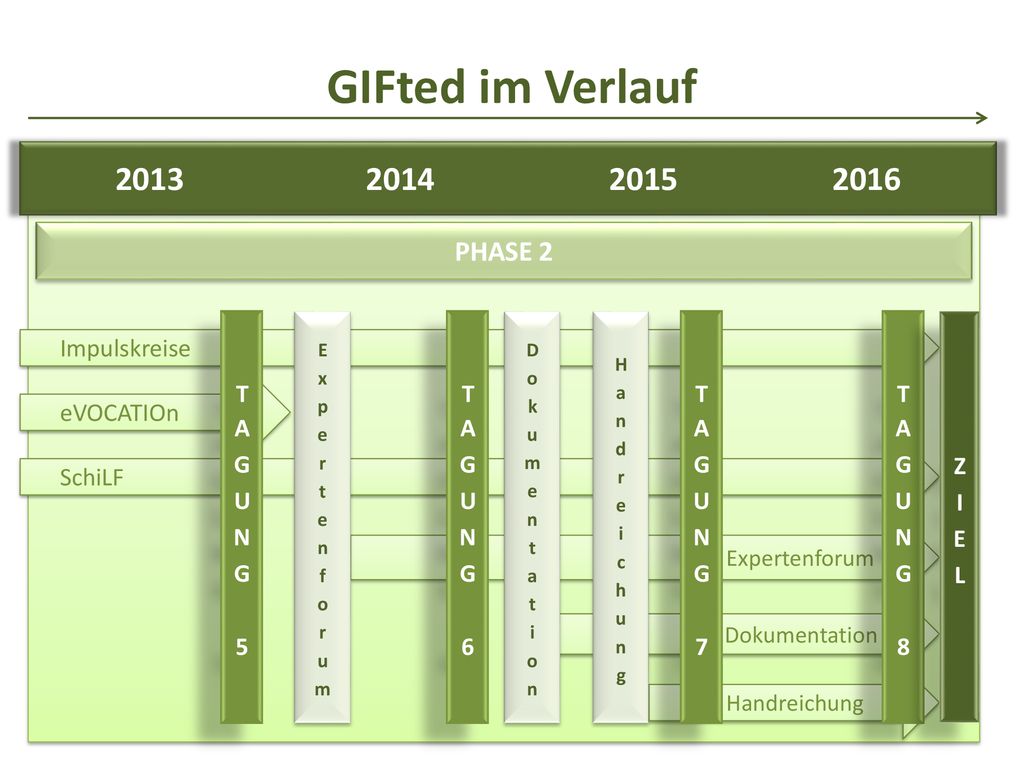 GIFted im Verlauf PHASE 2 Impulskreise TAGUNG 5