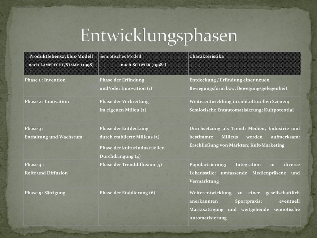 Produktlebenszyklus-Modell nach Lamprecht/Stamm (1998)
