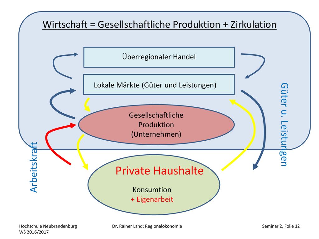 Wirtschaft = Gesellschaftliche Produktion + Zirkulation