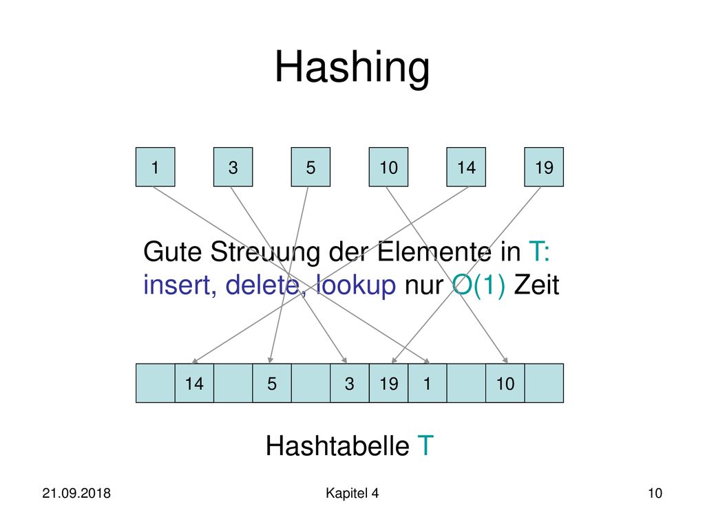 Hashing Gute Streuung der Elemente in T: insert, delete, lookup nur O(1) Zeit.