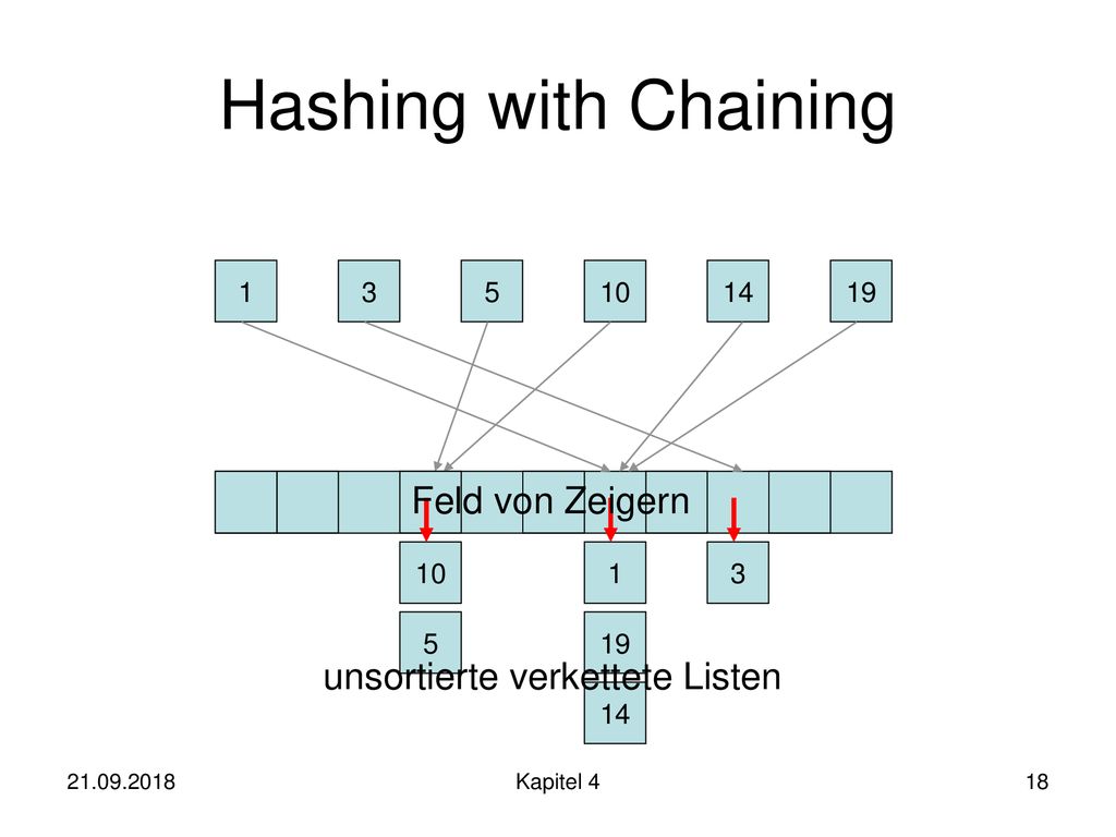 Hashing with Chaining Feld von Zeigern unsortierte verkettete Listen 1