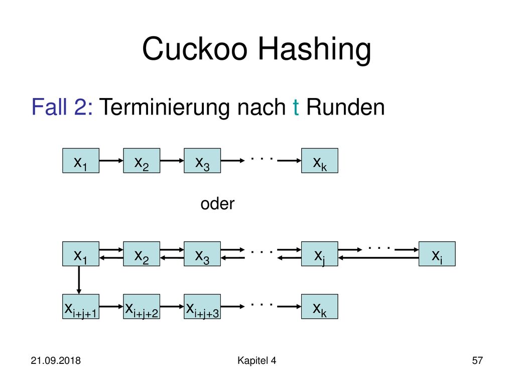 Cuckoo Hashing Fall 2: Terminierung nach t Runden x1 x2 x3 xk