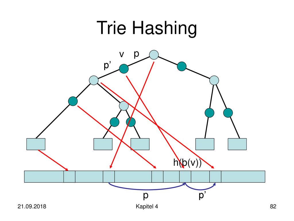 Trie Hashing v p p’ h(b(v)) p p’ Kapitel 4