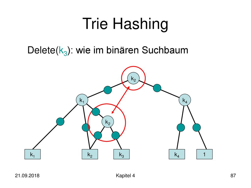 Trie Hashing Delete(k3): wie im binären Suchbaum k2 k3 k1 k4 k2 k1 k2